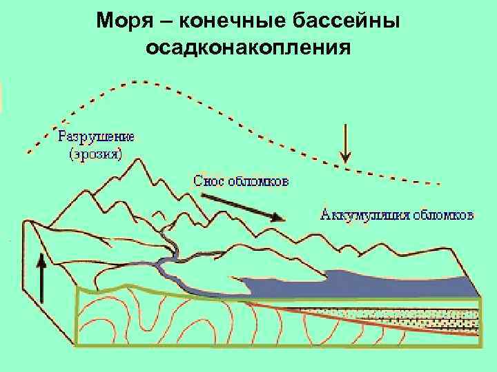 Моря – конечные бассейны осадконакопления 