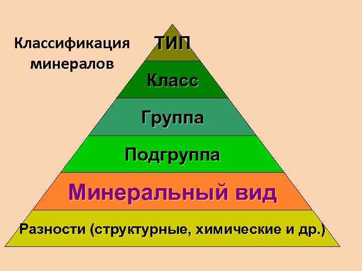 Классификация минералов ТИП Класс Группа Подгруппа Минеральный вид Разности (структурные, химические и др. )