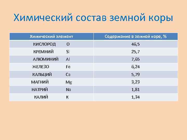 Химический состав земной коры Химический элемент Содержание в земной коре, % КИСЛОРОД O 46,