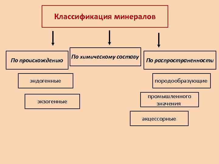 Классификация минералов По происхождению эндогенные экзогенные По химическому составу По распространенности породообразующие промышленного значения