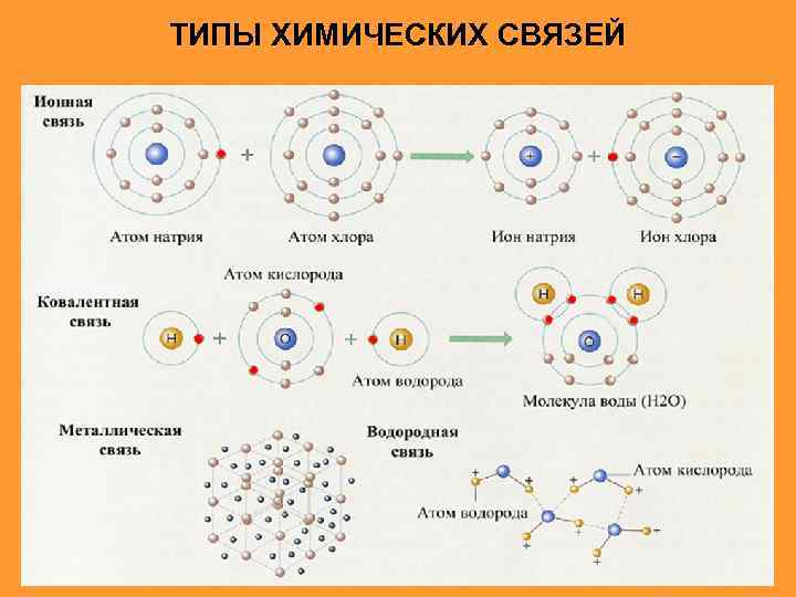 Связь кислорода и хлора. Тип химической связи в металлах. Типы химических связей схема. Химическая связь и строение вещества. Виды химической связи схема.