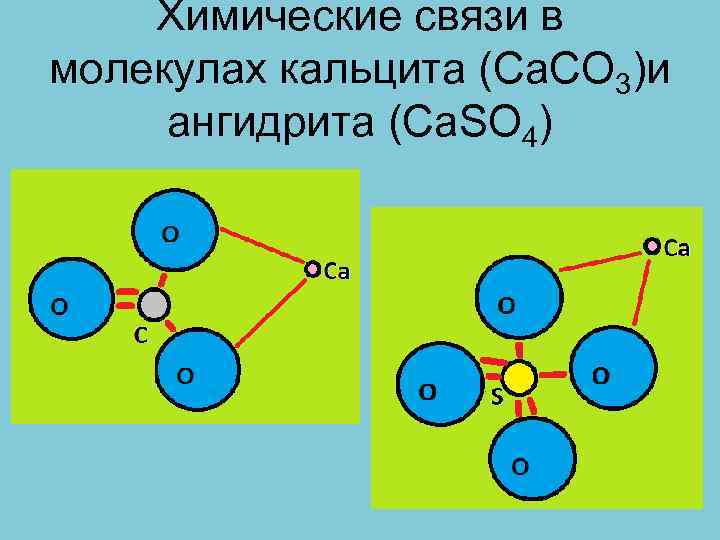 Химические связи в молекулах кальцита (Ca. CO 3)и ангидрита (Ca. SO 4) 