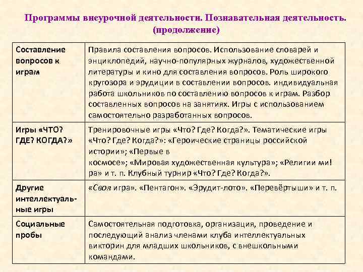 Программы внеурочной деятельности. Познавательная деятельность. (продолжение) Составление вопросов к играм Правила составления вопросов. Использование