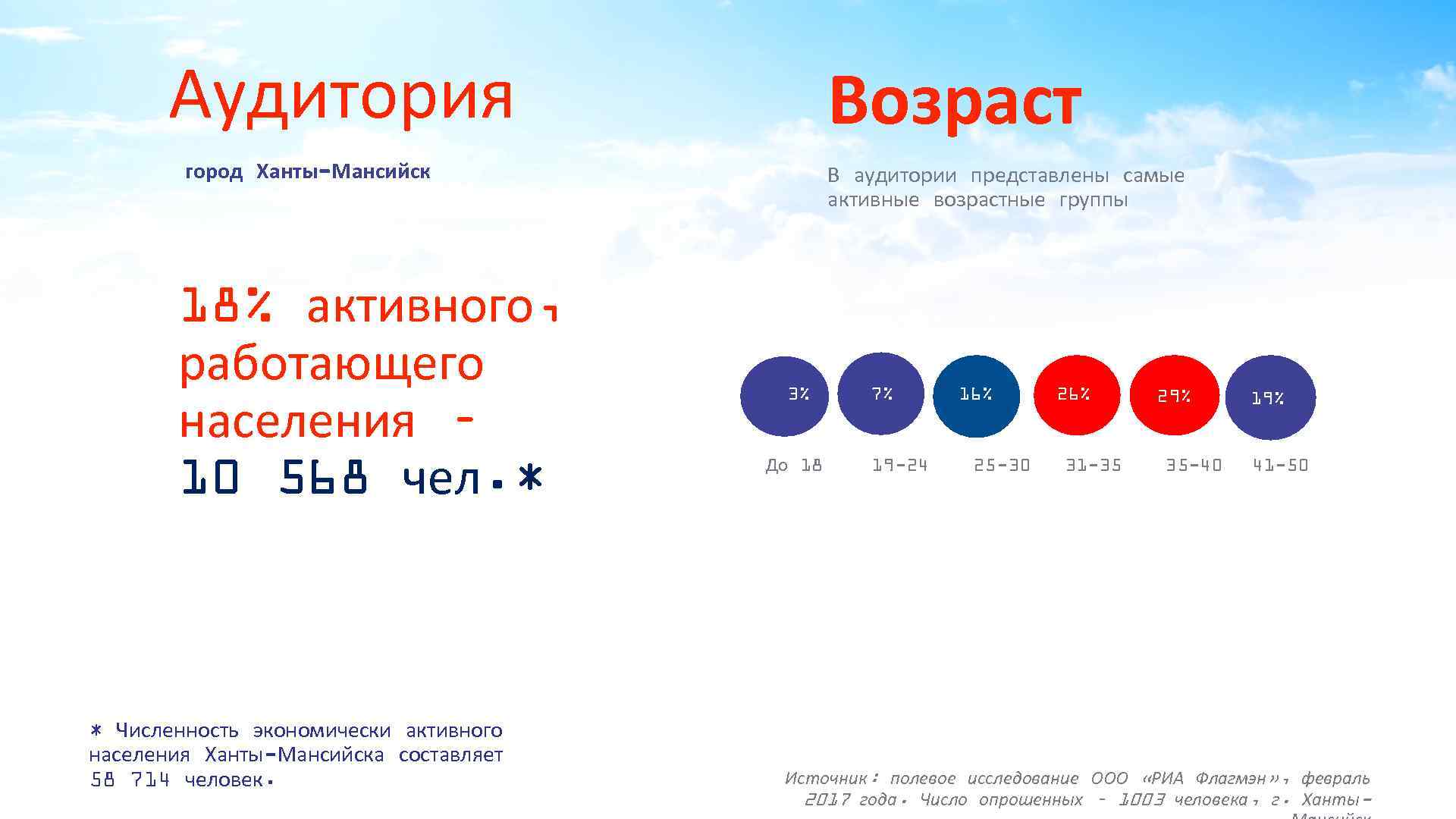 Аудитория Возраст город Ханты-Мансийск 18% активного, работающего населения – 10 568 чел. * *