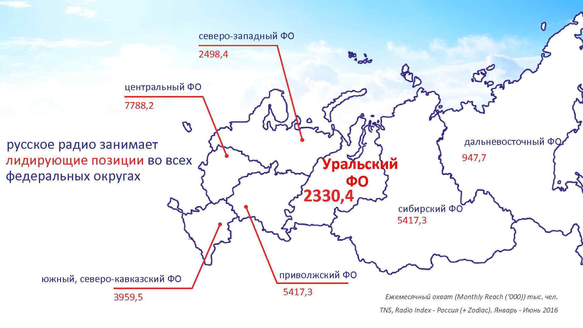 северо-западный ФО 2498, 4 центральный ФО 7788, 2 русское радио занимает лидирующие позиции во