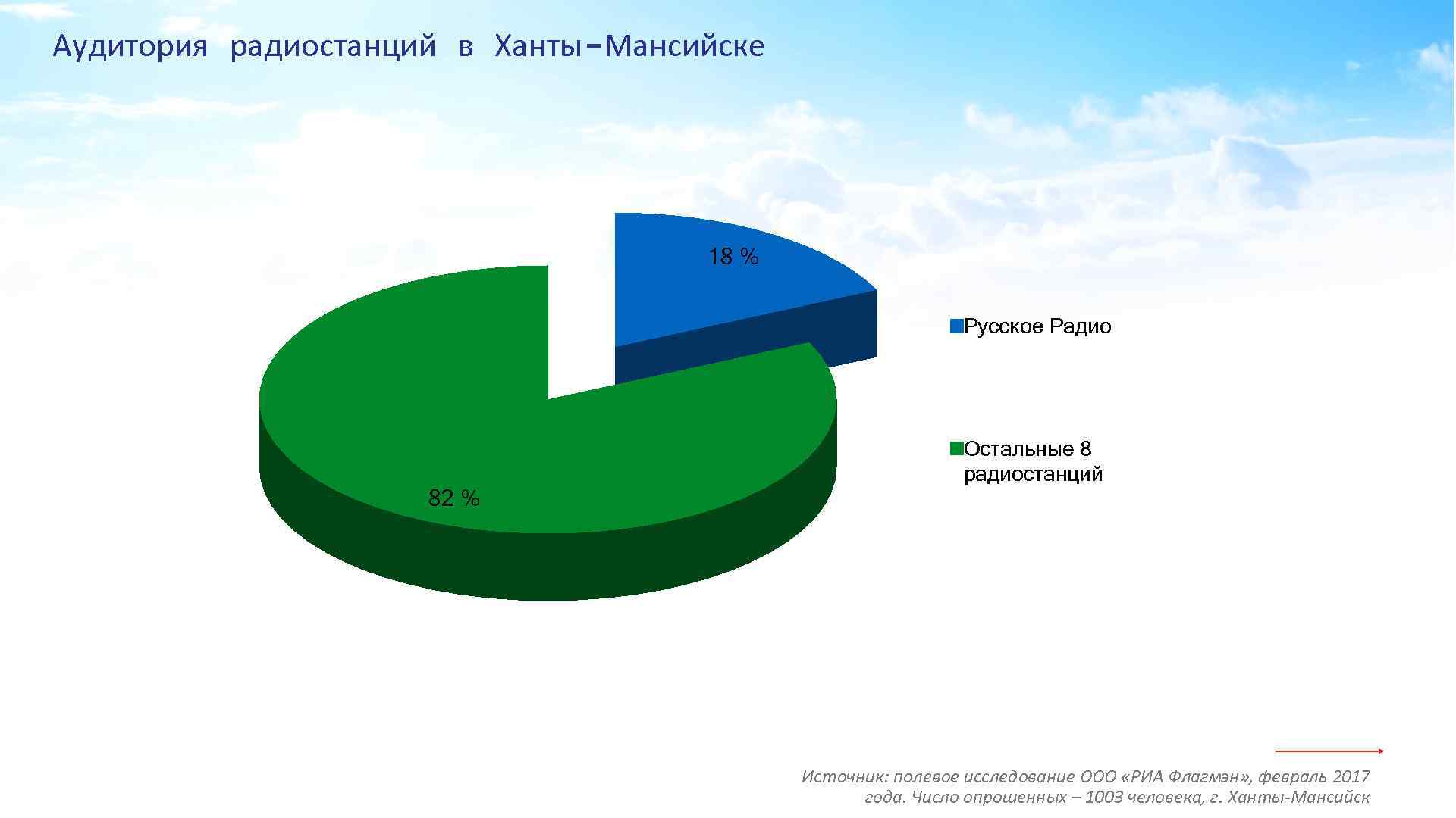 Аудитория радиостанций в Ханты-Мансийске 18 % Русское Радио 82 % Остальные 8 радиостанций Источник: