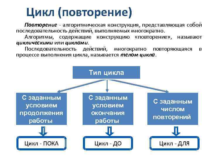 Цикл (повторение) Повторение - алгоритмическая конструкция, представляющая собой последовательность действий, выполняемых многократно. Алгоритмы, содержащие