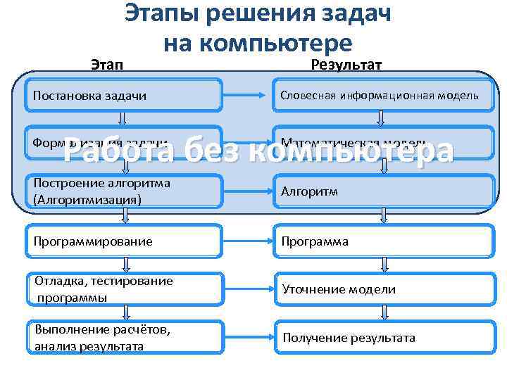 Этапы решения задач