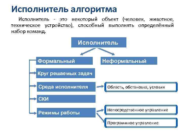 Исполнитель алгоритма Исполнитель - это некоторый объект (человек, животное, техническое устройство), способный выполнять определённый