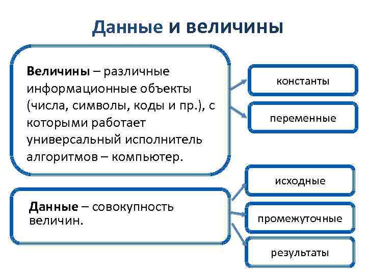 Данные и величины Величины – различные информационные объекты (числа, символы, коды и пр. ),