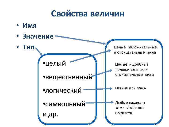 Свойства величин • Имя • Значение • Тип • целый • вещественный Целые положительные