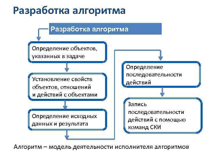 Алгоритмы и величины 10 класс семакин презентация