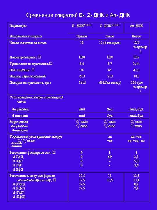 Сравнение спиралей B , Z ДНК и Aп ДНК Параметры B- ДНК*(14, 15) Z-