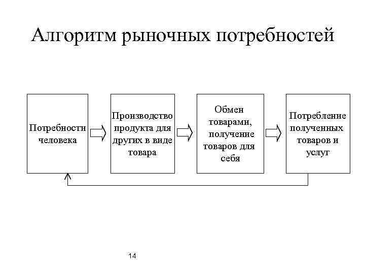 Алгоритм рыночных потребностей Потребности человека Производство продукта для других в виде товара 14 Обмен