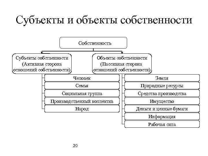 Субъекты и объекты собственности Собственность Субъекты собственности (Активная сторона отношений собственности) Объекты собственности (Пассивная