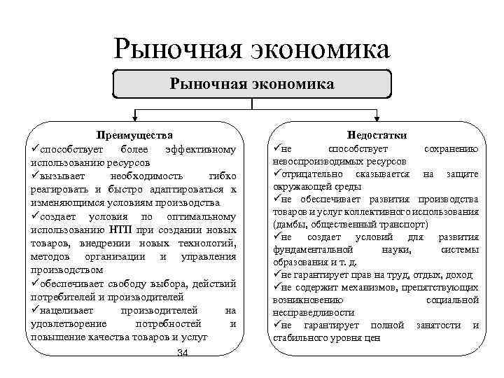 Рыночная экономика Преимущества üспособствует более эффективному использованию ресурсов üвызывает необходимость гибко реагировать и быстро