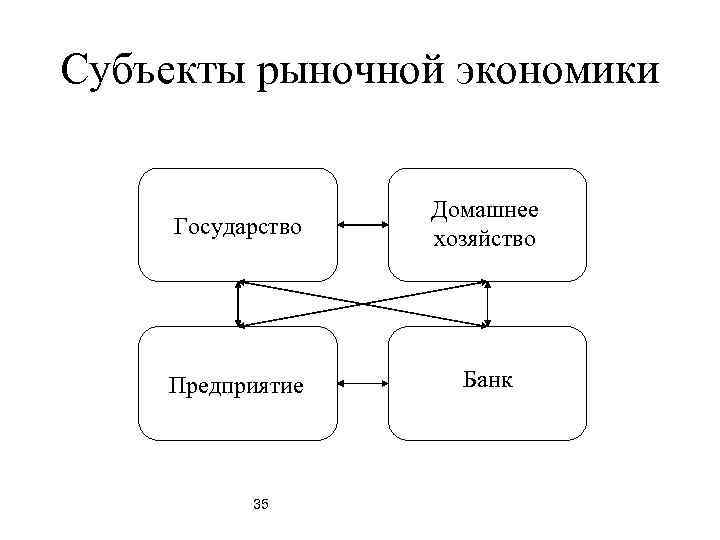 Схема взаимодействия субъектов рыночного хозяйства рисунок поясните