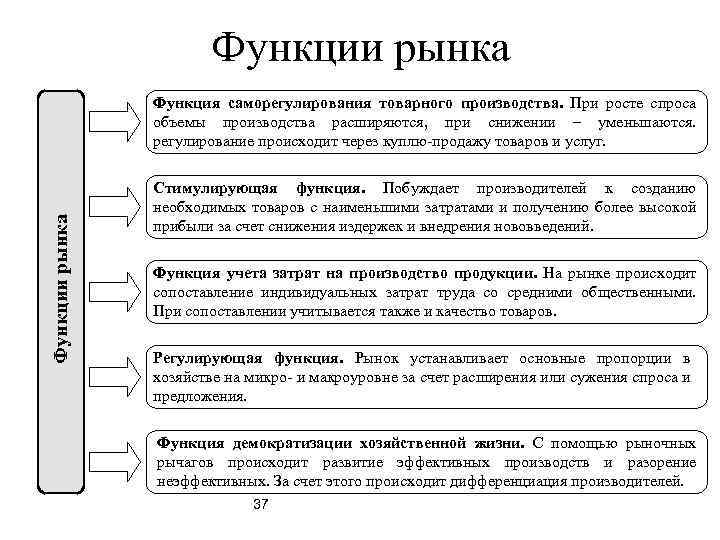 Функции рынка Функция саморегулирования товарного производства. При росте спроса объемы производства расширяются, при снижении