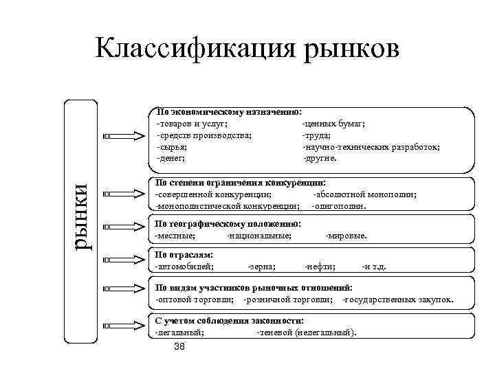Классификация рынков рынки По экономическому назначению: -товаров и услуг; -ценных бумаг; -средств производства; -труда;