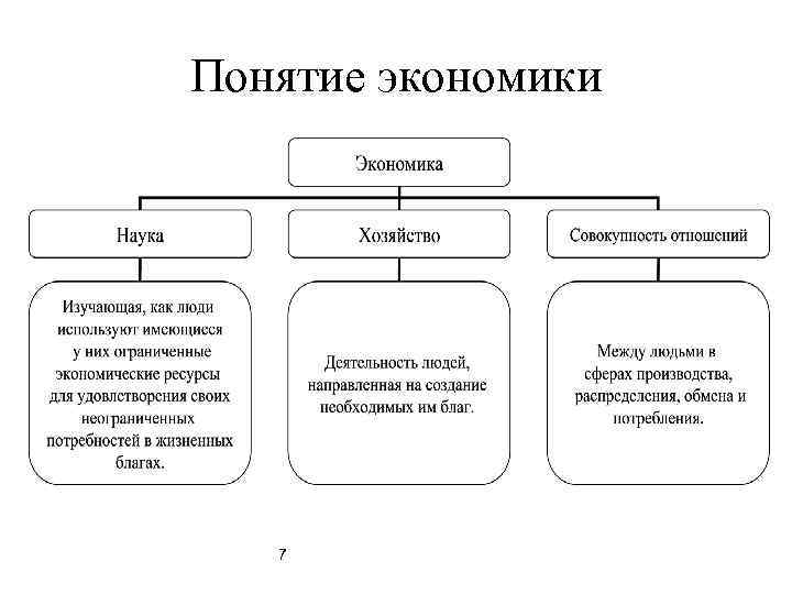 Понятие экономики 7 
