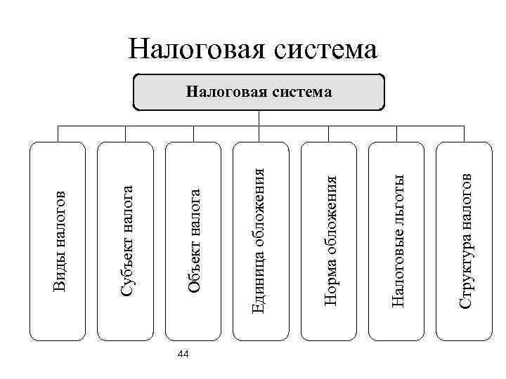 44 Структура налогов Налоговые льготы Норма обложения Единица обложения Объект налога Субъект налога Виды