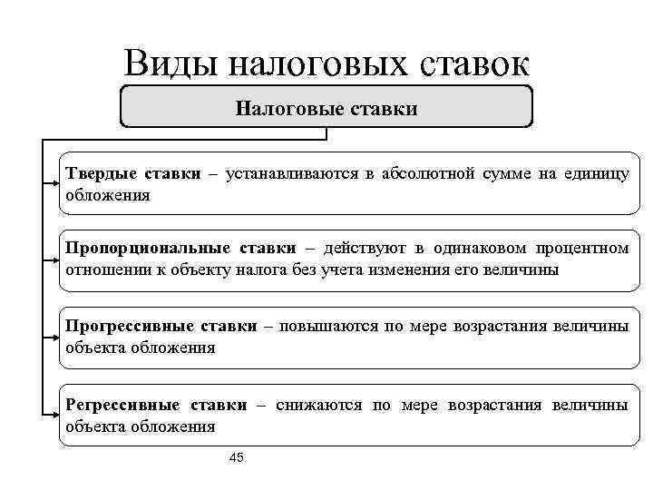 Виды налоговых ставок Налоговые ставки Твердые ставки – устанавливаются в абсолютной сумме на единицу