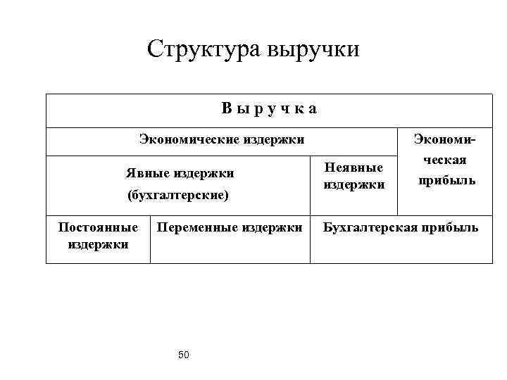 Структура выручки Выручка Экономические издержки Явные издержки (бухгалтерские) Постоянные издержки Переменные издержки 50 Неявные