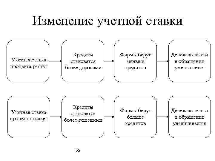 Изменение учетной ставки Учетная ставка процента растет Кредиты становятся более дорогими Учетная ставка процента