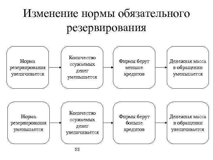 Изменение нормы обязательного резервирования Норма резервирования увеличивается Количество ссужаемых денег уменьшается Фирмы берут меньше