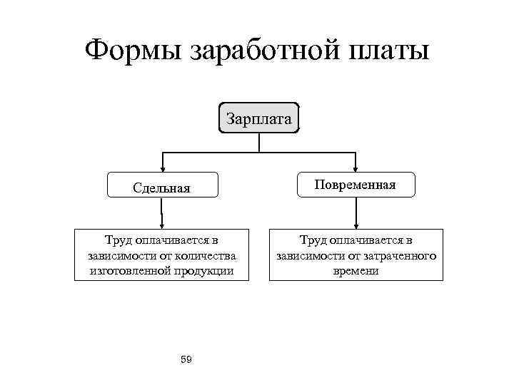 Формы заработной платы Зарплата Сдельная Повременная Труд оплачивается в зависимости от количества изготовленной продукции
