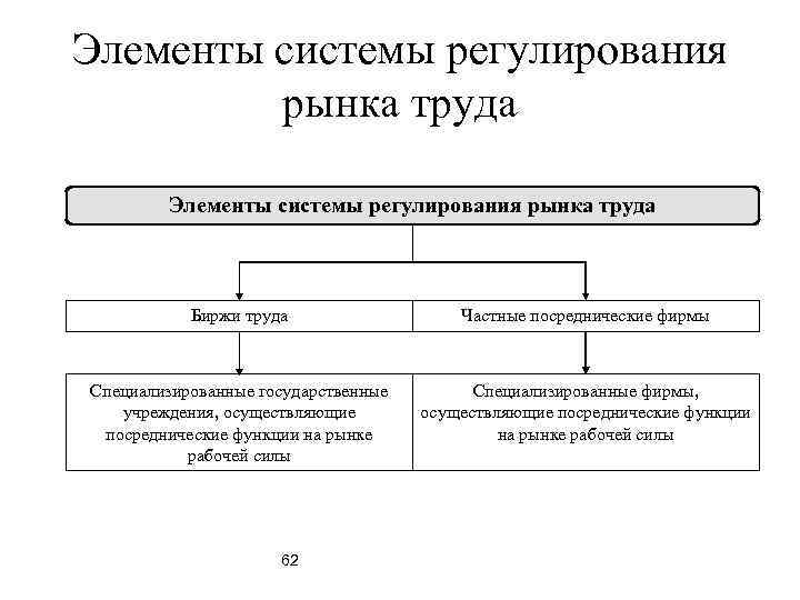 Элементы системы регулирования рынка труда Биржи труда Частные посреднические фирмы Специализированные государственные учреждения, осуществляющие