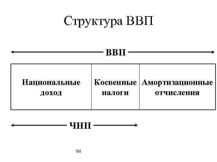 Структура ВВП Национальные доход ЧНП 64 Косвенные Амортизационные налоги отчисления 