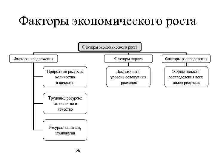Факторы экономического роста 68 