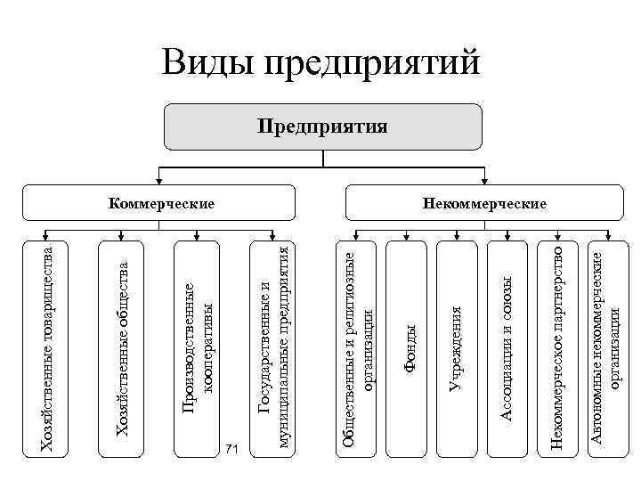 71 Автономные некоммерческие организации Некоммерческое партнерство Ассоциации и союзы Коммерческие Учреждения Фонды Общественные и