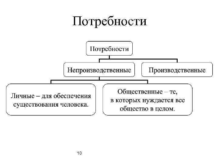 Потребности 10 