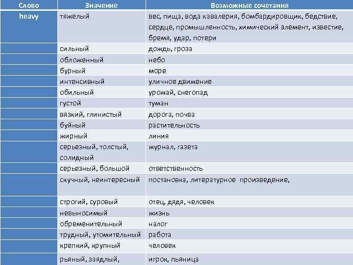 Слово heavy Значение тяжелый Возможные сочетания вес, пища, вода кавалерия, бомбардировщик, бедствие, сердце, промышленность,