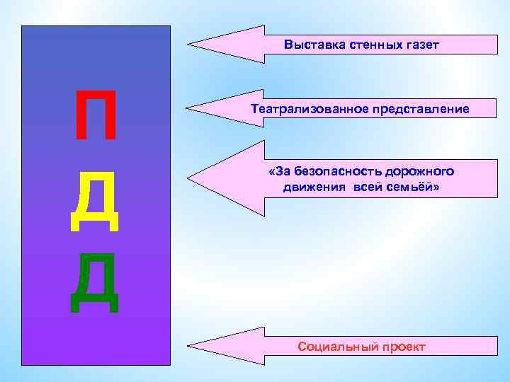 Выставка стенных газет П Д Д Театрализованное представление «За безопасность дорожного движения всей семьёй»
