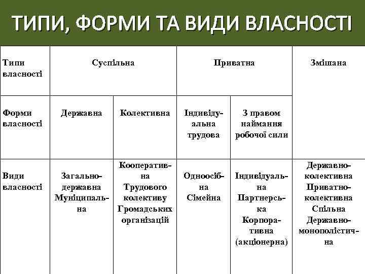 ТИПИ, ФОРМИ ТА ВИДИ ВЛАСНОСТІ Типи власності Форми власності Види власності Суспільна Державна Колективна