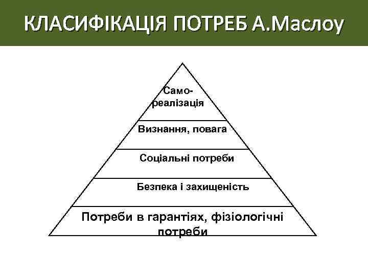 КЛАСИФІКАЦІЯ ПОТРЕБ А. Маслоу Самореалізація Визнання, повага Соціальні потреби Безпека і захищеність Потреби в