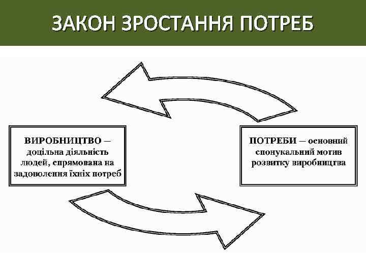 ЗАКОН ЗРОСТАННЯ ПОТРЕБ 