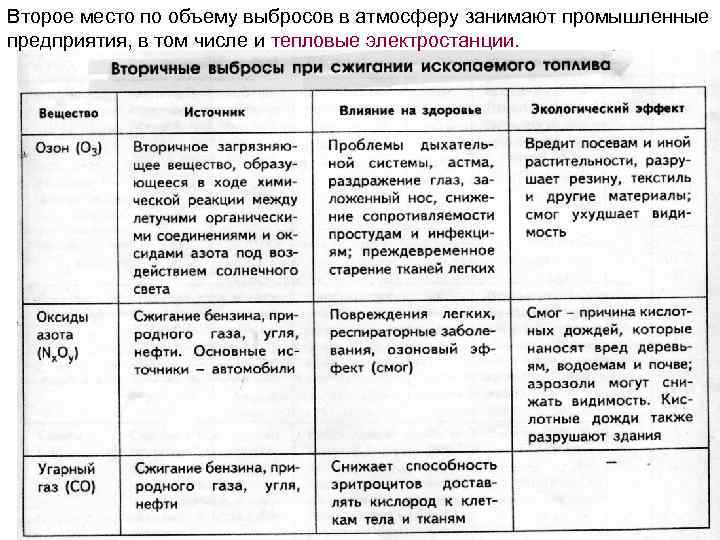 Второе место по объему выбросов в атмосферу занимают промышленные предприятия, в том числе и