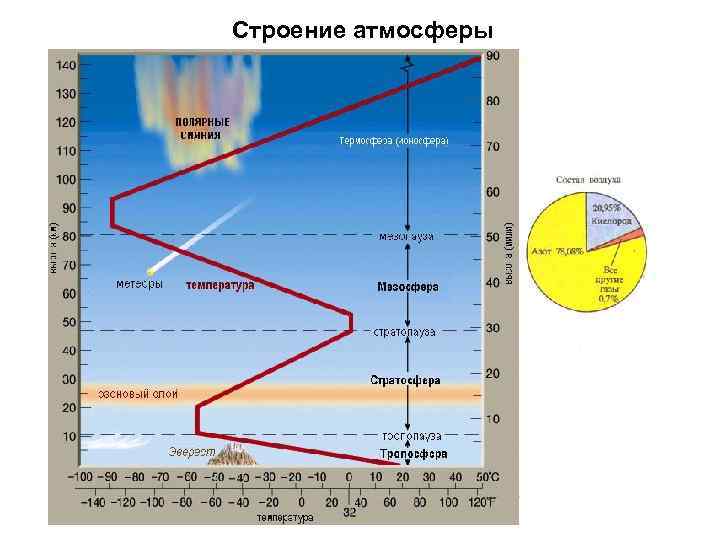 Строение атмосферы 