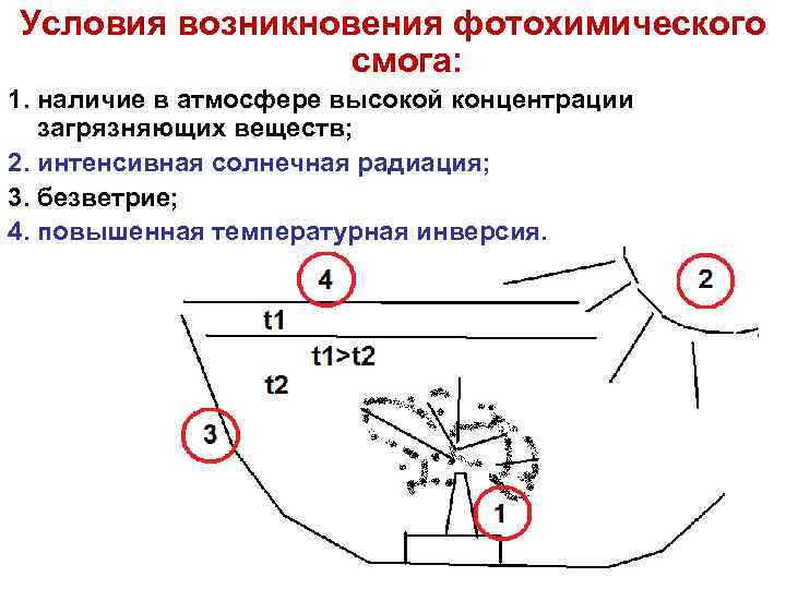 Условия возникновения фотохимического смога: 1. наличие в атмосфере высокой концентрации загрязняющих веществ; 2. интенсивная