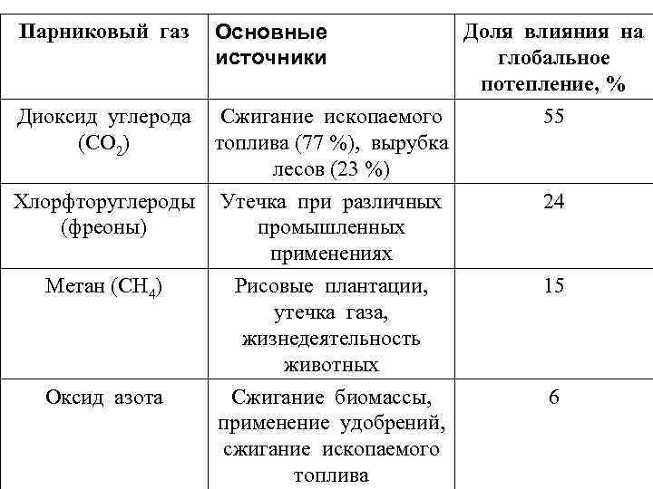 Парниковый газ Диоксид углерода (СО 2) Основные источники Доля влияния на глобальное потепление, %