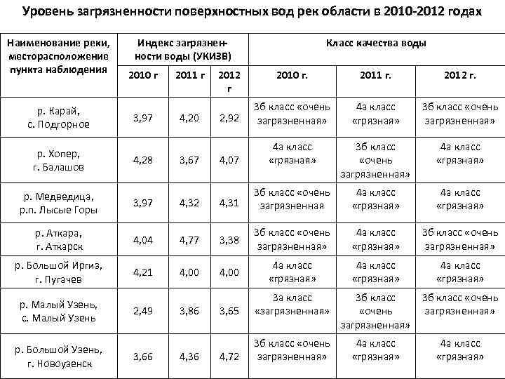 Степень загрязнения