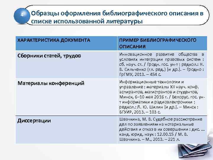 4 Образцы оформления библиографического описания в списке использованной литературы ХАРАКТЕРИСТИКА ДОКУМЕНТА ПРИМЕР БИБЛИОГРАФИЧЕСКОГО ОПИСАНИЯ