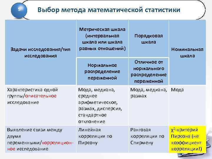 5 Выбор метода математической статистики Характеристика одной группы/описательное исследование Порядковая шкала Нормальное распределение переменной