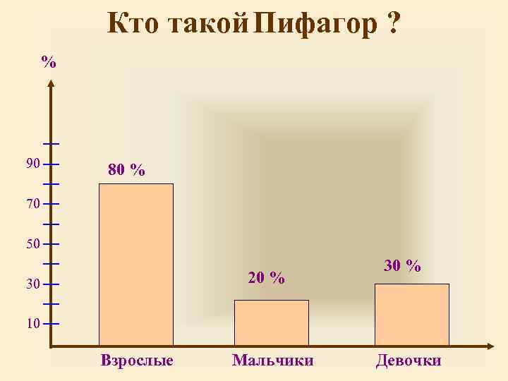 Кто такой Пифагор ? % 90 80 % 70 50 20 % 30 30