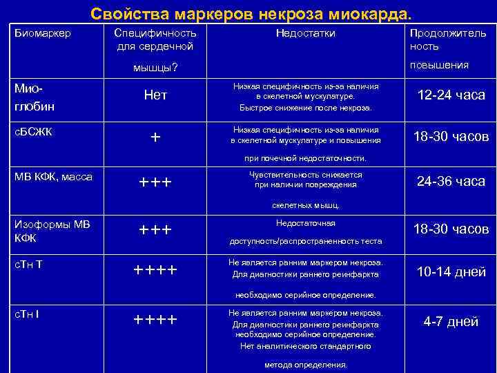 Свойства маркеров некроза миокарда. Биомаркер Специфичность для сердечной Недостатки повышения мышцы? Миоглобин с. БСЖК