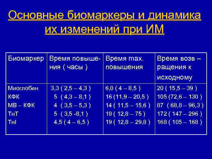 Основные биомаркеры и динамика их изменений при ИМ Биомаркер Время повыше- Время max. ния